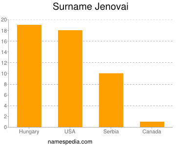 Familiennamen Jenovai