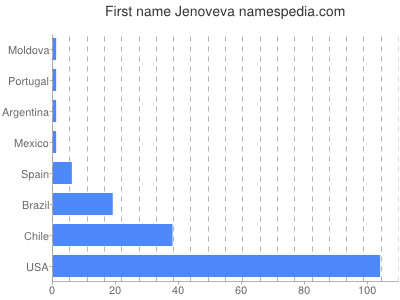 Vornamen Jenoveva