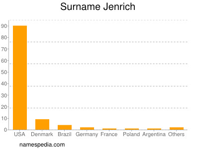 Familiennamen Jenrich