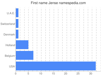 prenom Jense