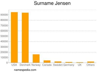 Familiennamen Jensen