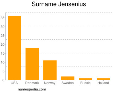 Familiennamen Jensenius
