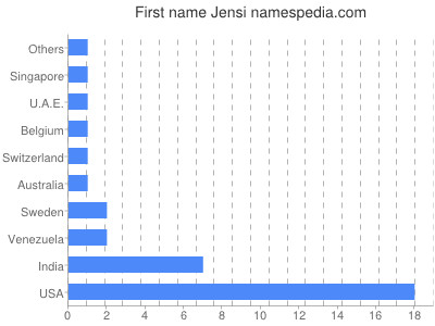 Vornamen Jensi