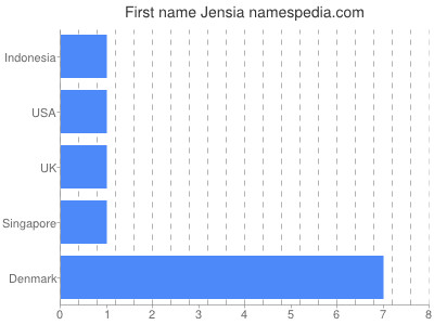 Vornamen Jensia