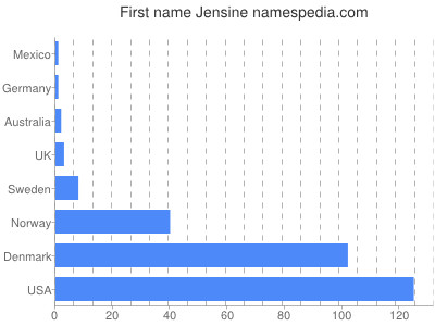 Given name Jensine