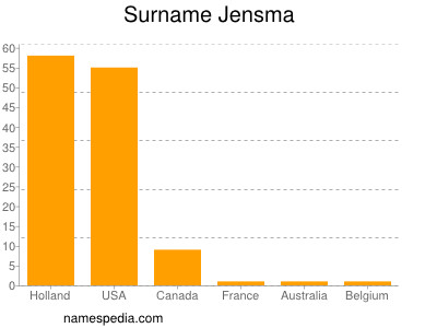 Familiennamen Jensma