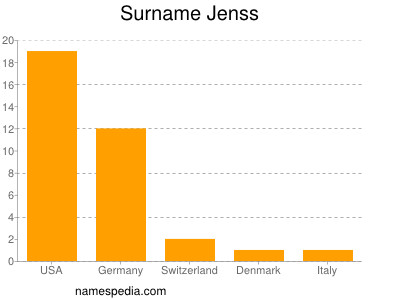 Familiennamen Jenss