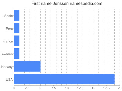 Given name Jenssen