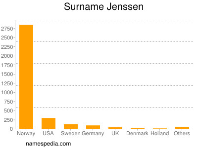 nom Jenssen