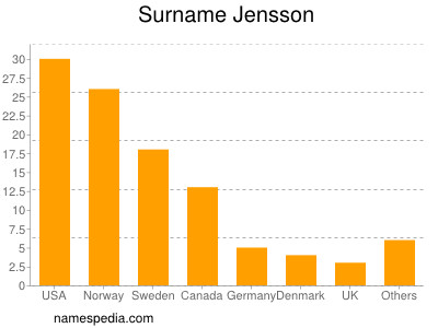 Familiennamen Jensson