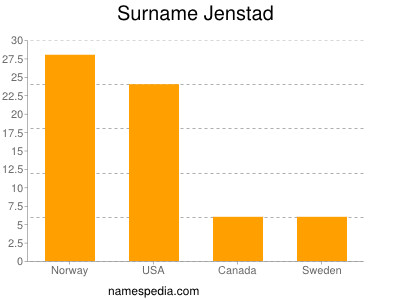 Familiennamen Jenstad