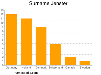 Familiennamen Jenster