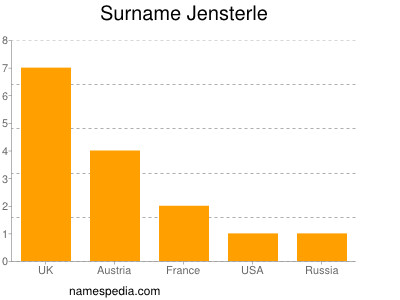 Familiennamen Jensterle