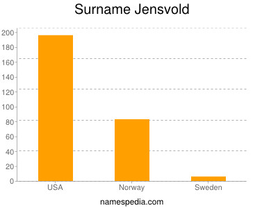 Familiennamen Jensvold