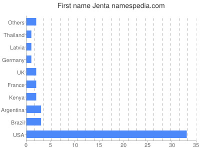 Vornamen Jenta