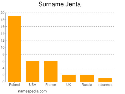 Familiennamen Jenta