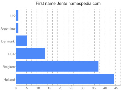 Given name Jente