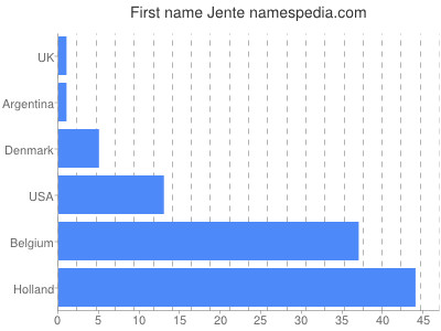 prenom Jente