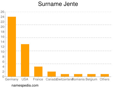 Familiennamen Jente