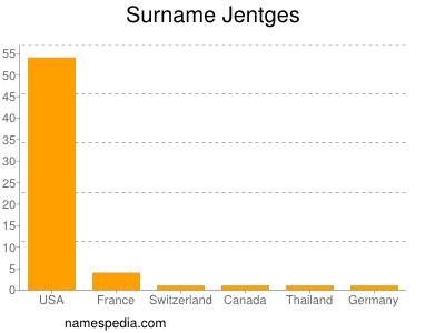 Familiennamen Jentges