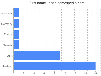 Given name Jentje