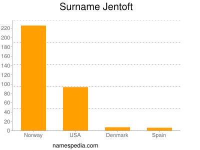 Familiennamen Jentoft