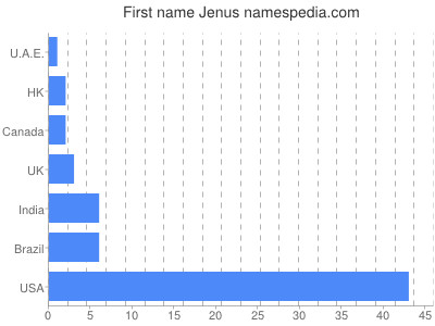 Given name Jenus