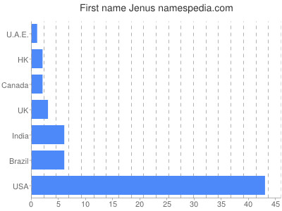 Vornamen Jenus