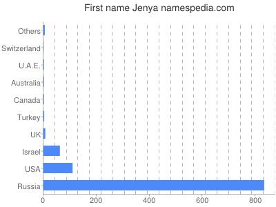 Vornamen Jenya