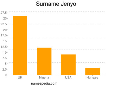 Familiennamen Jenyo