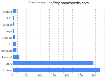 prenom Jeoffrey