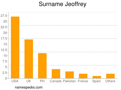 Familiennamen Jeoffrey