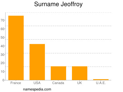 Familiennamen Jeoffroy