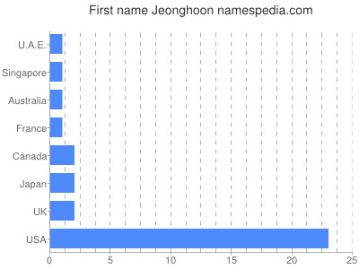 prenom Jeonghoon