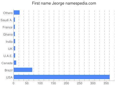 Vornamen Jeorge