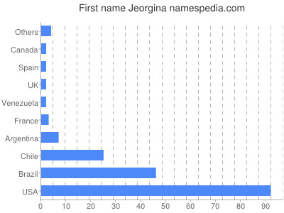 Vornamen Jeorgina
