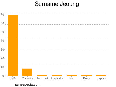 Familiennamen Jeoung