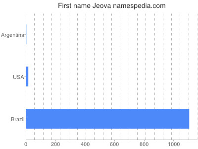 Given name Jeova