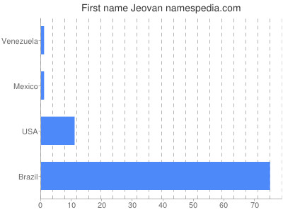 Given name Jeovan