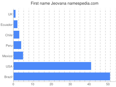 Vornamen Jeovana