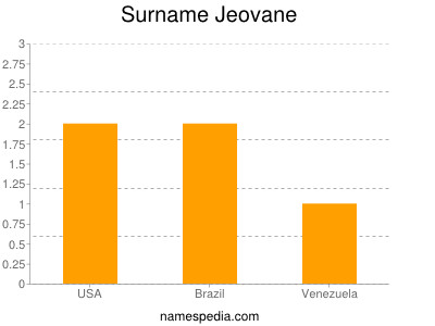 Surname Jeovane