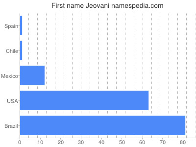 Given name Jeovani