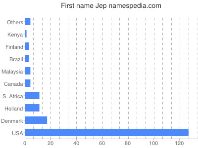 Given name Jep