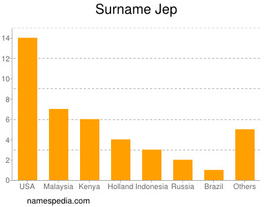 Surname Jep