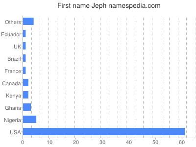Vornamen Jeph