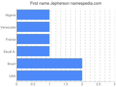 Given name Jepherson