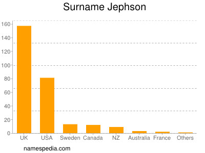 nom Jephson