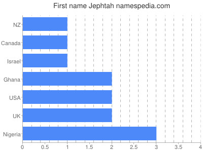 Given name Jephtah