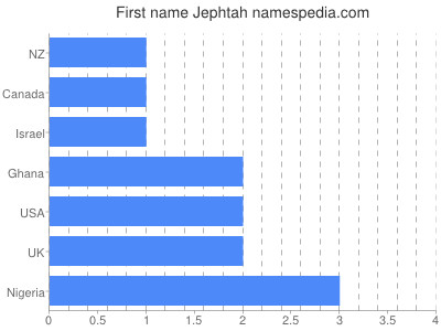 Vornamen Jephtah