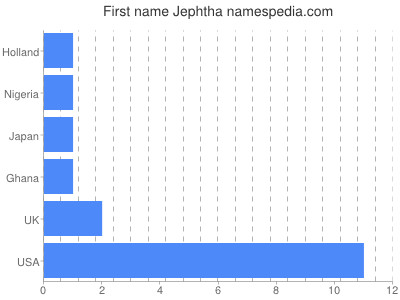 Given name Jephtha